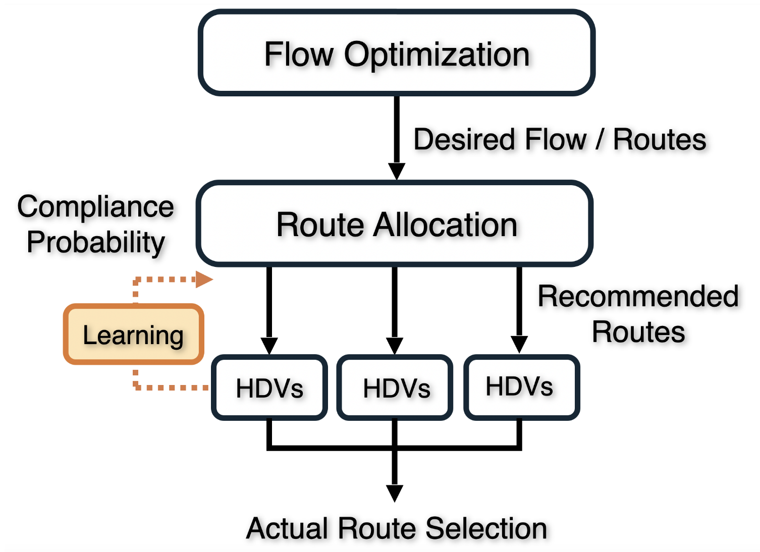 Route Recommendations for Traffic Management Under Learned Partial Driver Compliance