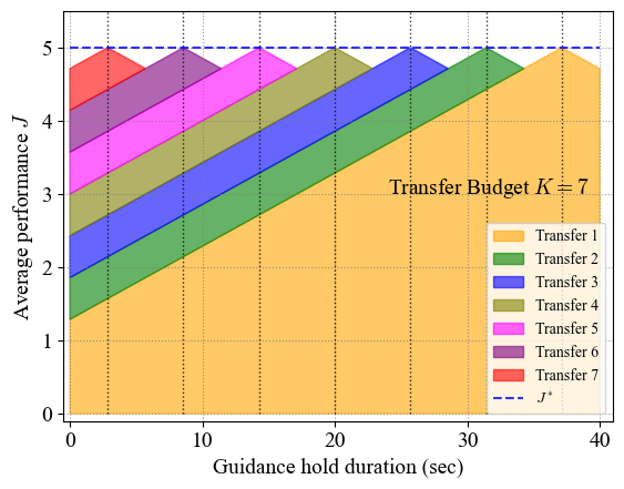 Temporal Transfer Learning for Traffic Optimization with Coarse-grained Advisory Autonomy
