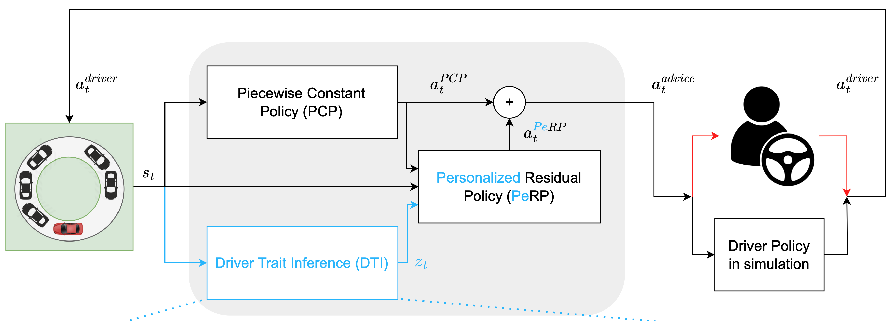 Cooperative Advisory Residual Policies for Congestion Mitigation