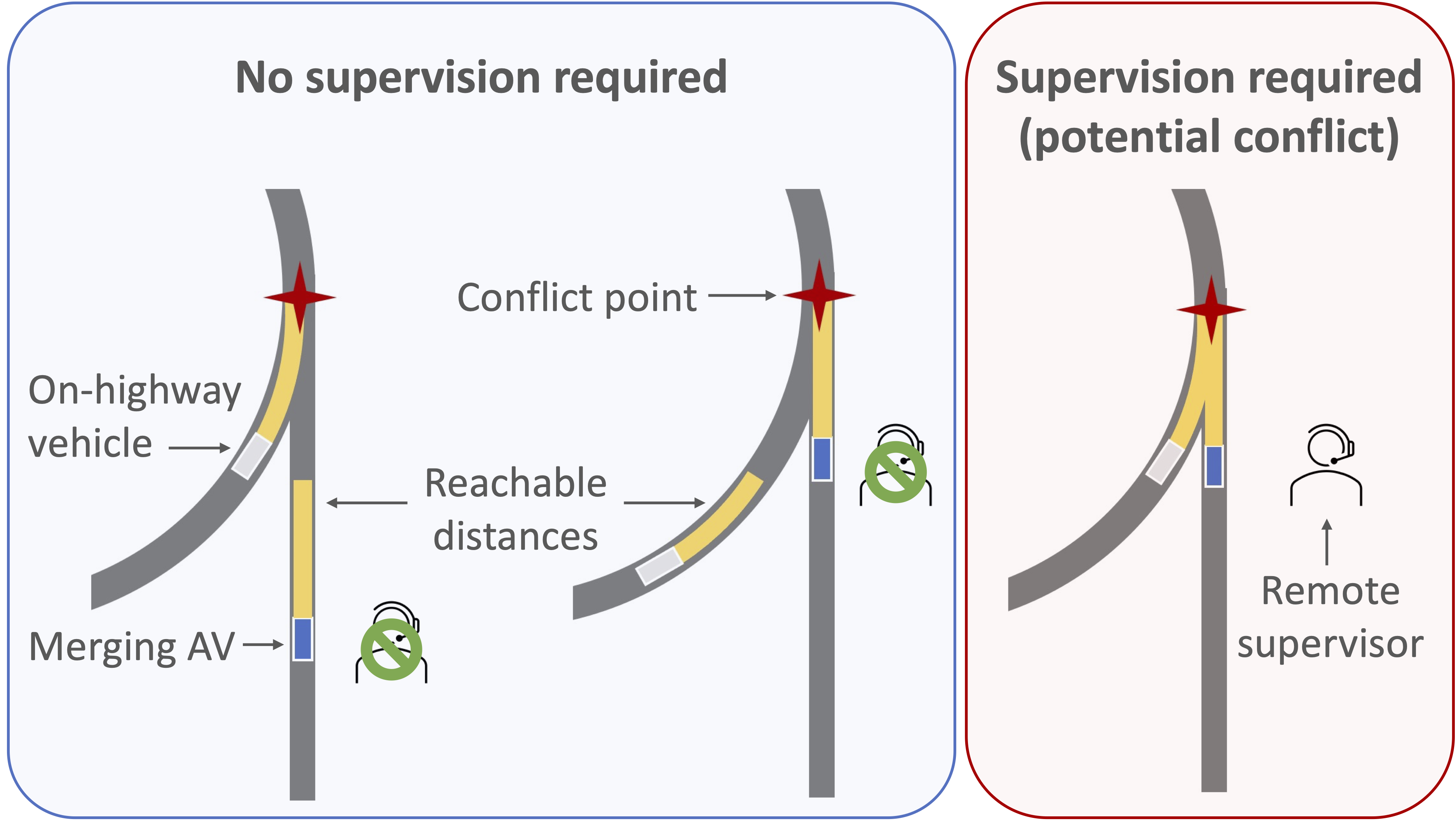 Cooperation for Scalable Supervision of Autonomy in Mixed Traffic