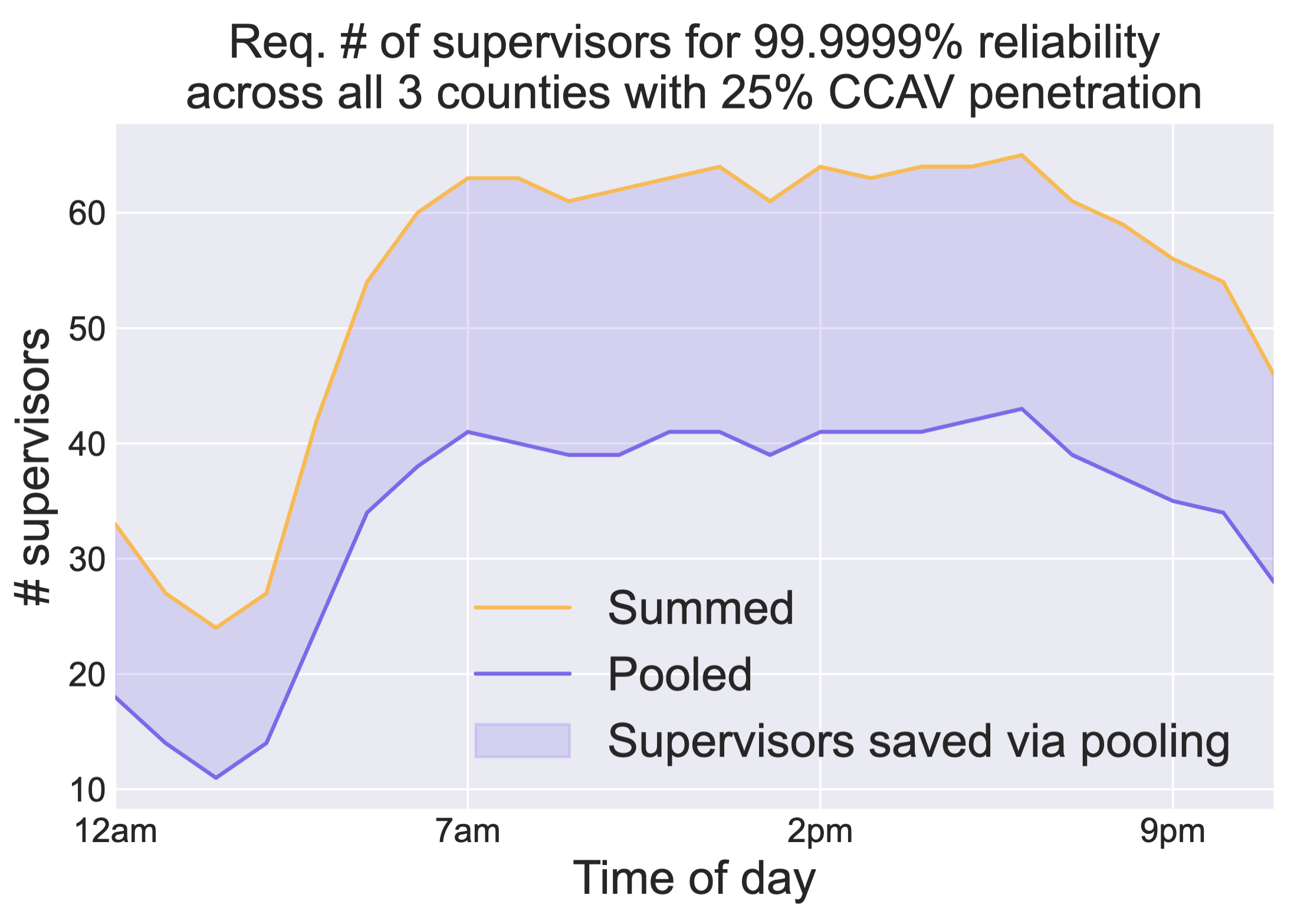 A Data-Informed Analysis of Scalable Supervision for Safety in Autonomous Vehicle Fleets