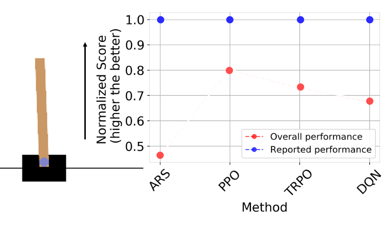The Impact of Task Underspecification in Evaluating Deep Reinforcement Learning