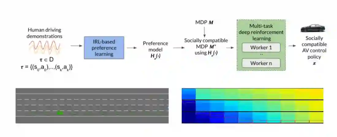 Multi-Behavior Learning for Socially Compatible Autonomous Driving