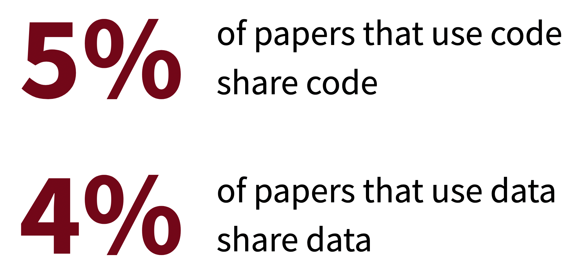 Measuring the State of Open Science in Transportation Using Large Language Models