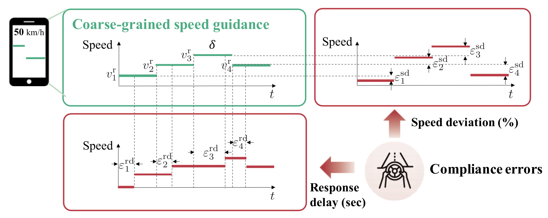 Reinforcement Learning for Robust Advisories under Driving Compliance Errors