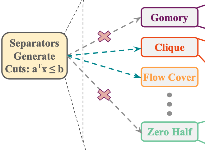 Learning to Configure Separators in Branch-and-Cut