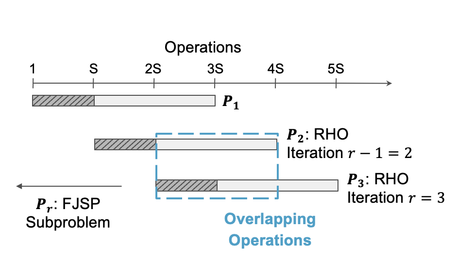 Learning-Guided Rolling Horizon Optimization for Long-Horizon Flexible Job Shop Scheduling