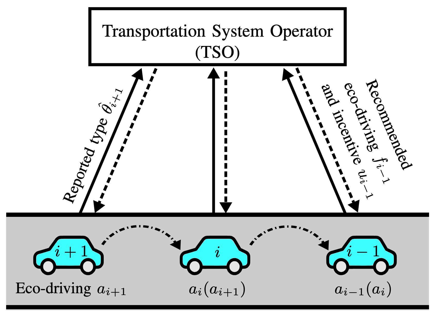 Eco-Driving Incentive Mechanisms for Mitigating Emissions in Urban Transportation