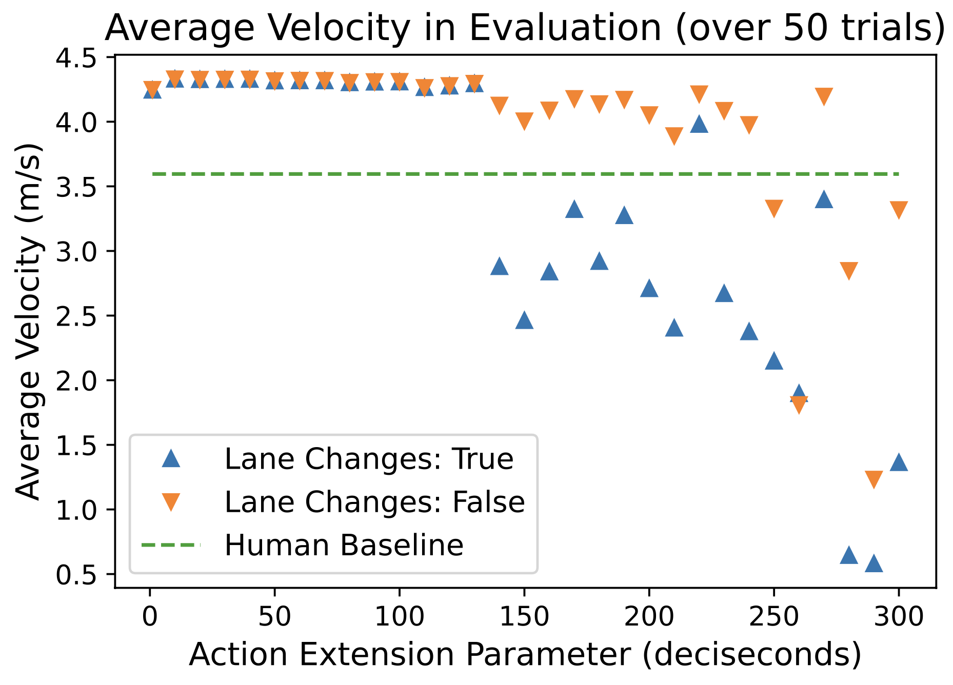 Piecewise Constant Policies for Human-Compatible Congestion Mitigation
