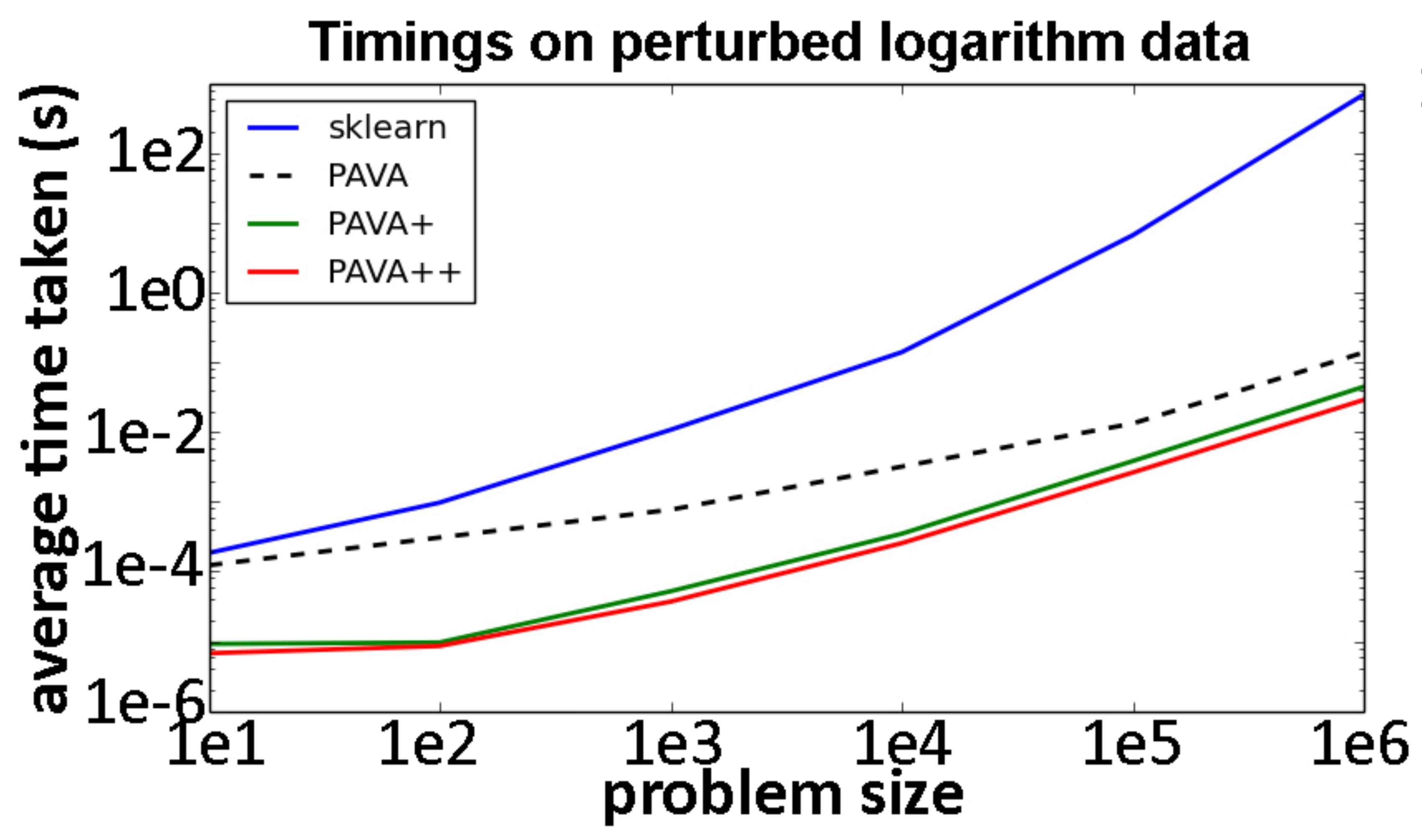 Projected Sub-Gradient with \ell1 or Simplex Constraints via Isotonic Regression