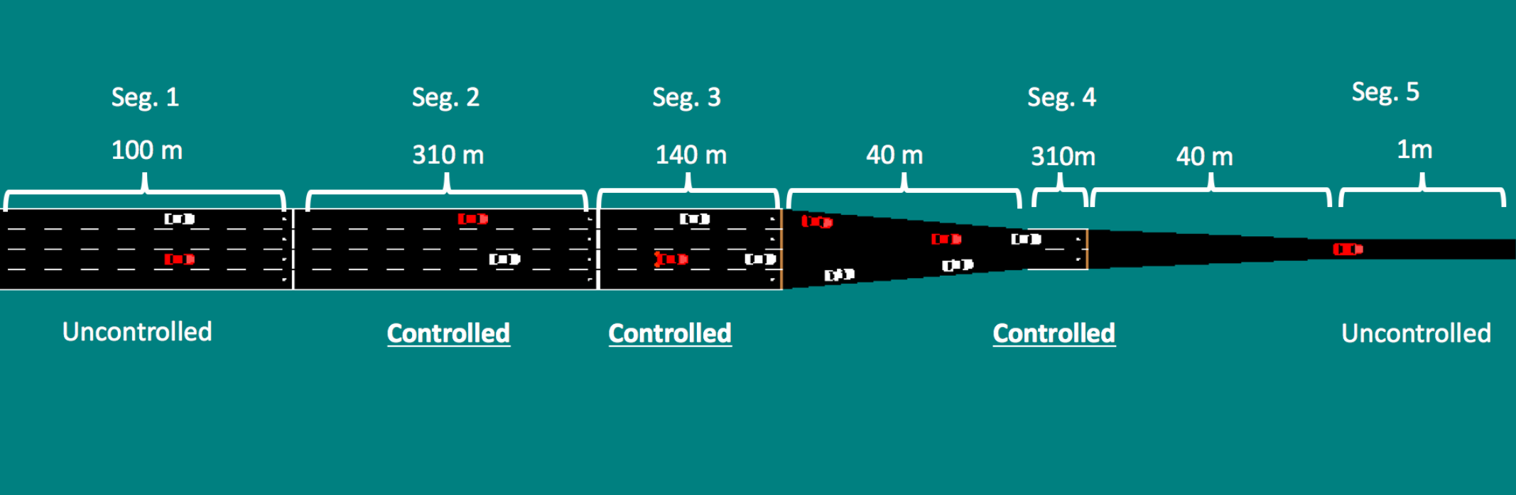 Lagrangian Control through Deep-RL: Applications to Bottleneck Decongestion