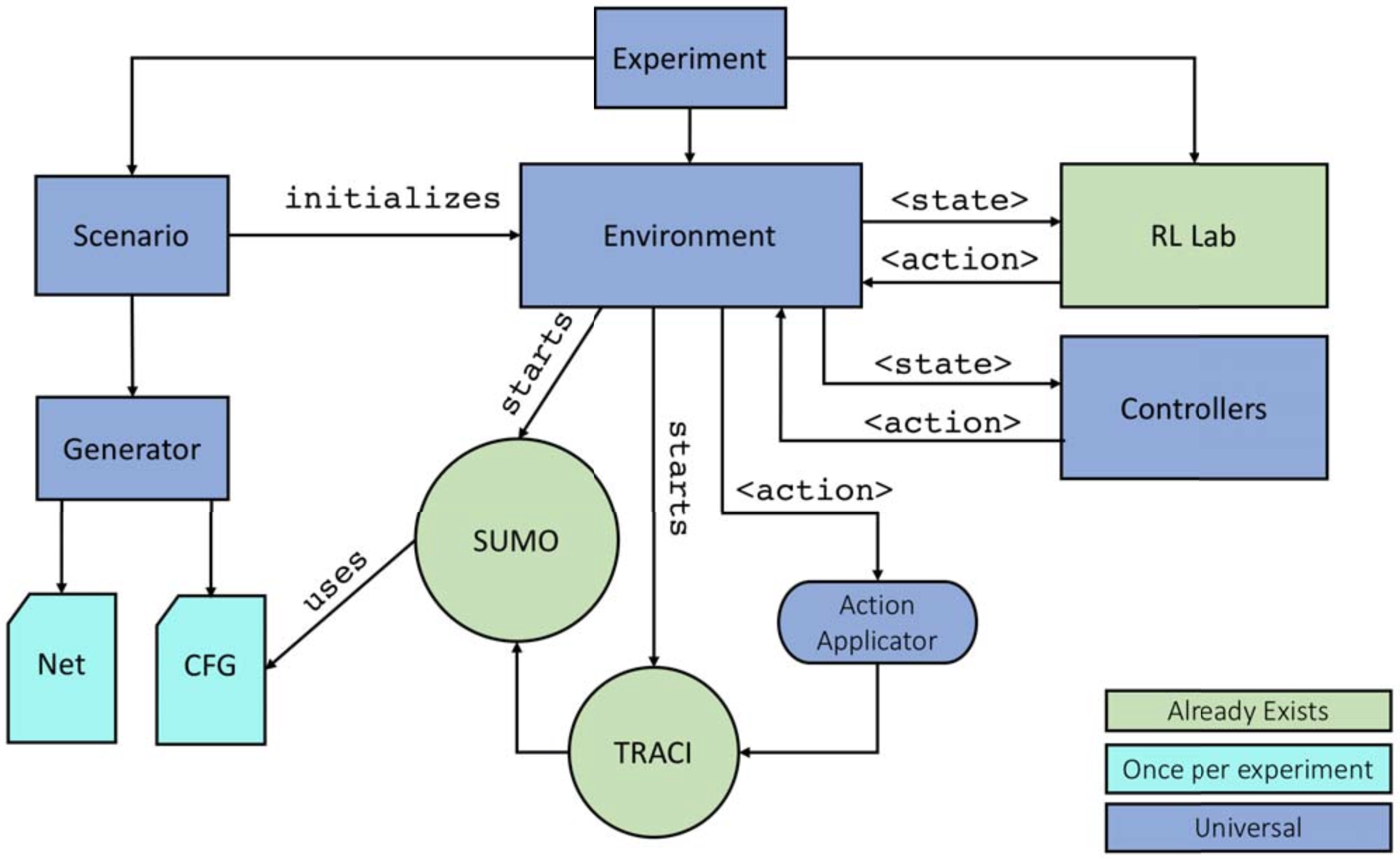 Framework for Control and Deep Reinforcement Learning in Traffic