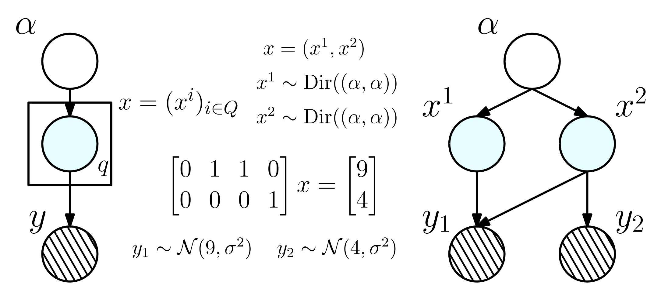 Block Simplex Signal Recovery: Methods, Trade-offs, and an Application to Routing