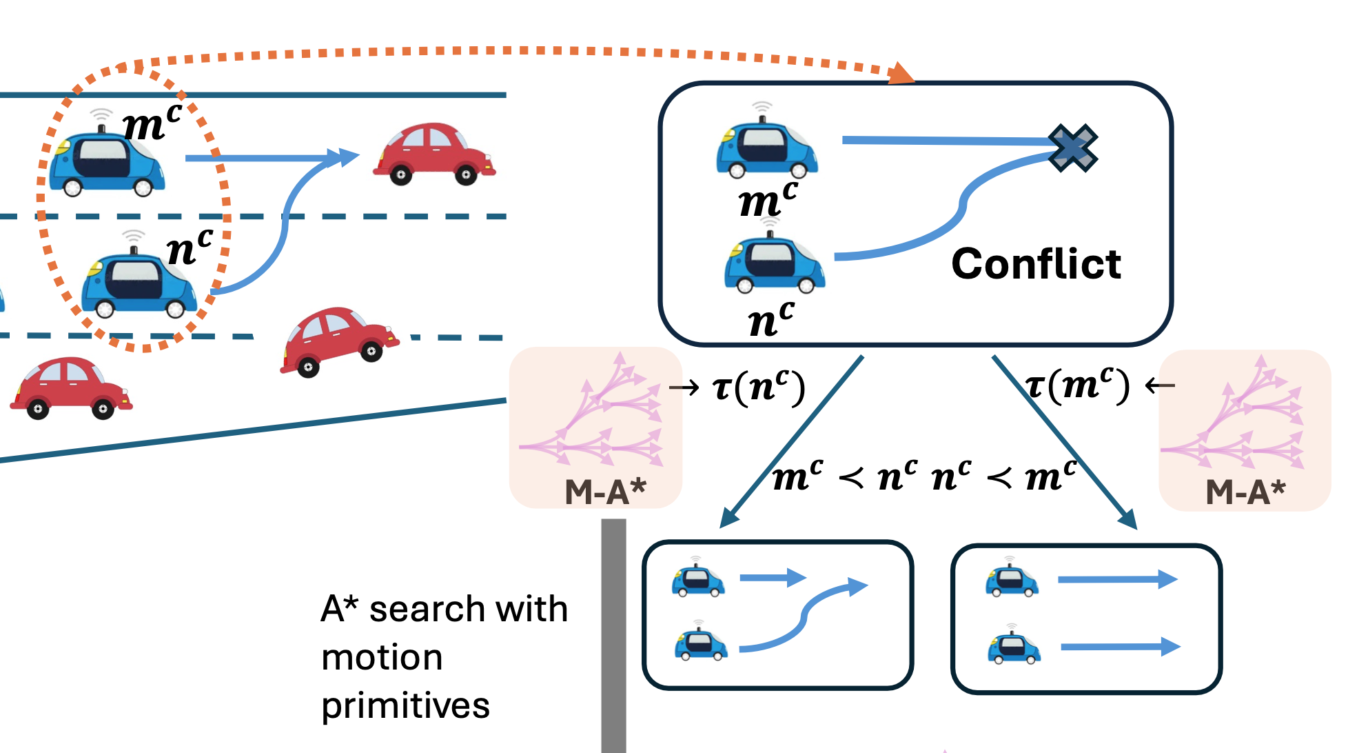 Multi-Agent Path Finding for Mixed Autonomy Traffic Coordination
